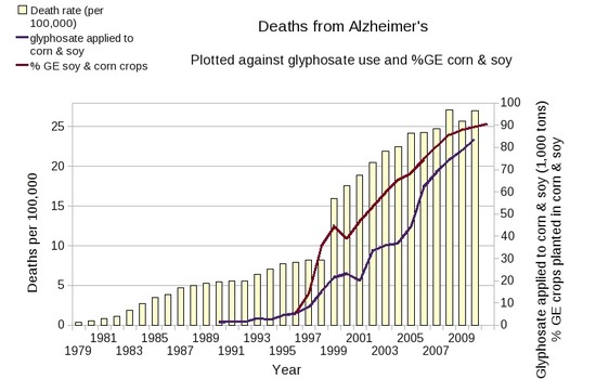 Graph of deaths from Alzheimer's